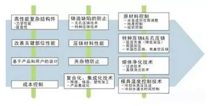 鋁合金壓鑄，鎂合金壓鑄這幾年技術(shù)的發(fā)展